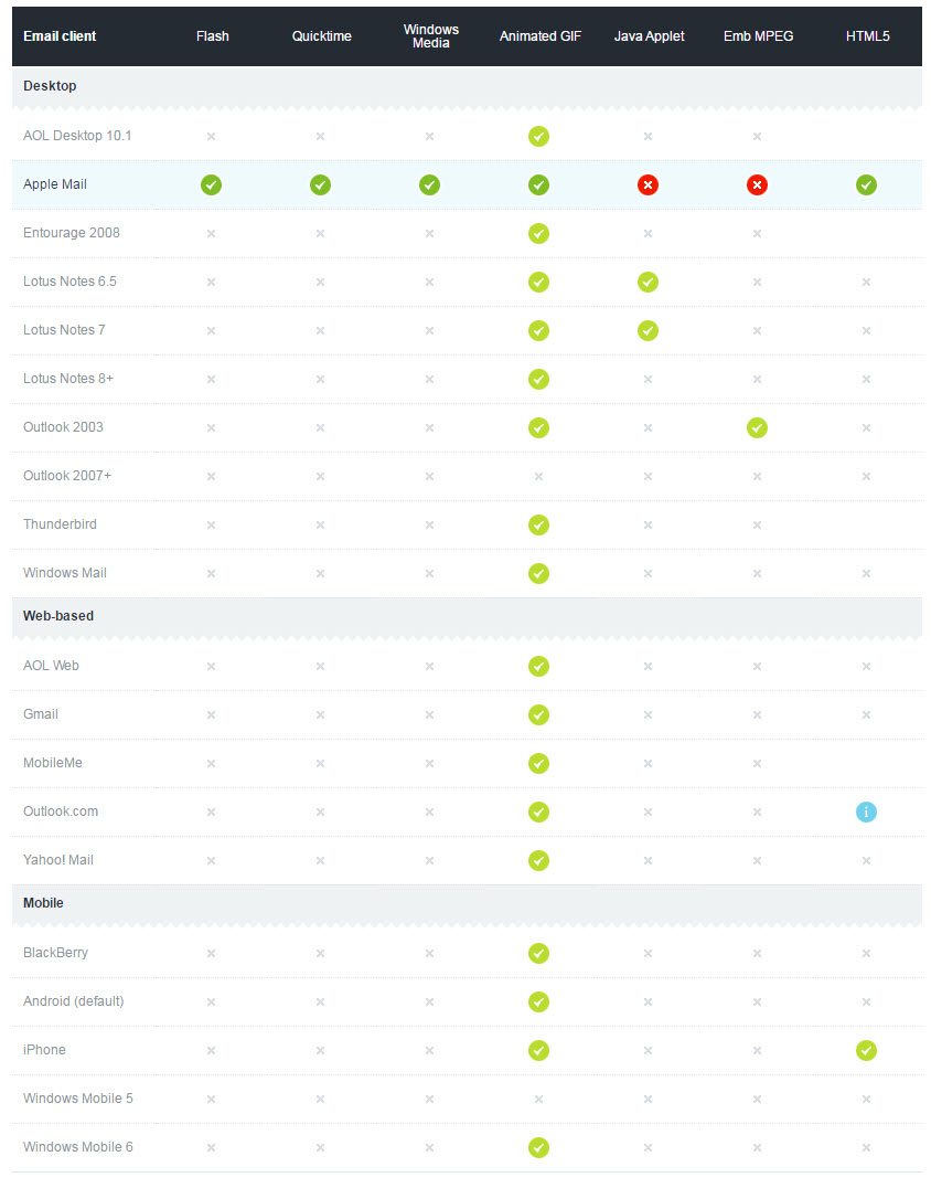 video in email client deliverability chart