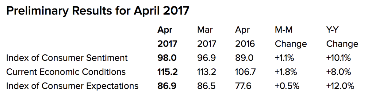 2017 tourism forecast stats from University of Michigan